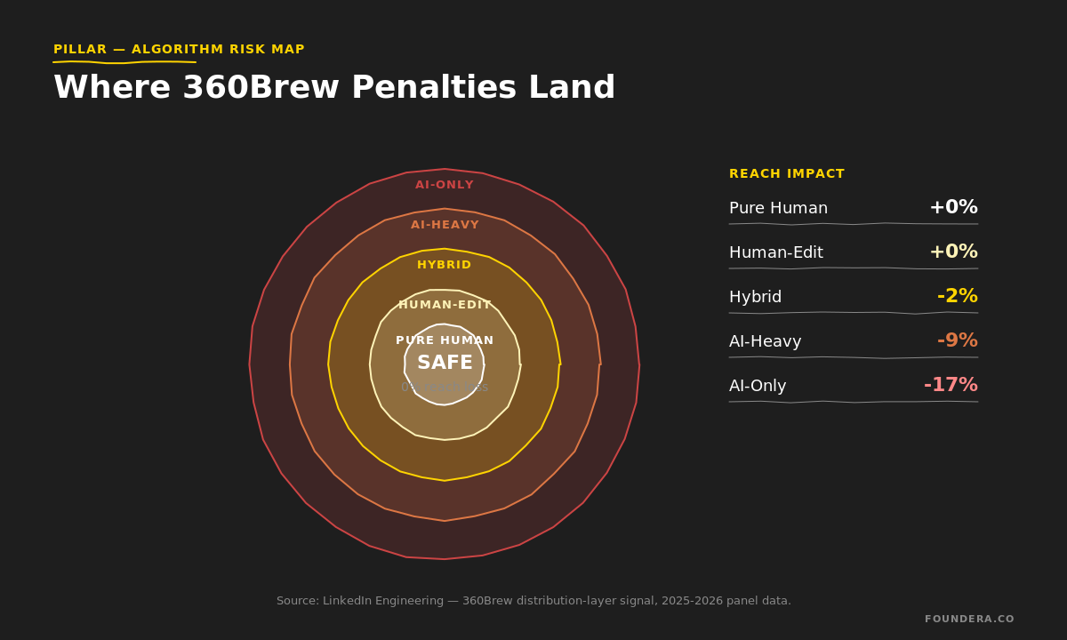 LinkedIn 360Brew penalty bullseye: human 0%, hybrid -2%, AI-heavy -9%, pure AI -17% reach loss