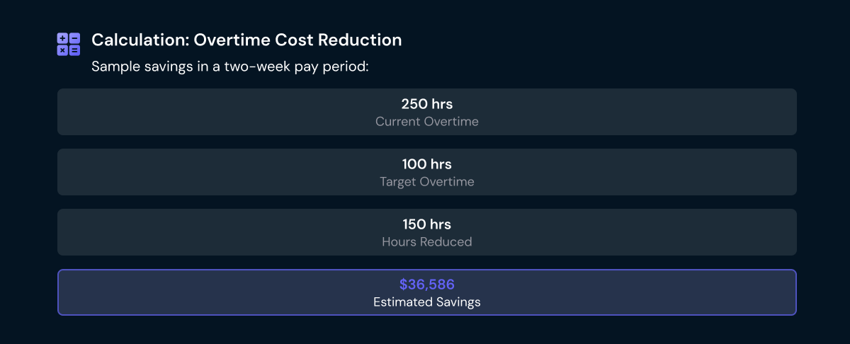 Table showing cost savings from reducing overtime: current 250 hours, target 100 hours, 150 hours reduced, and $36,586 saved in one pay period.