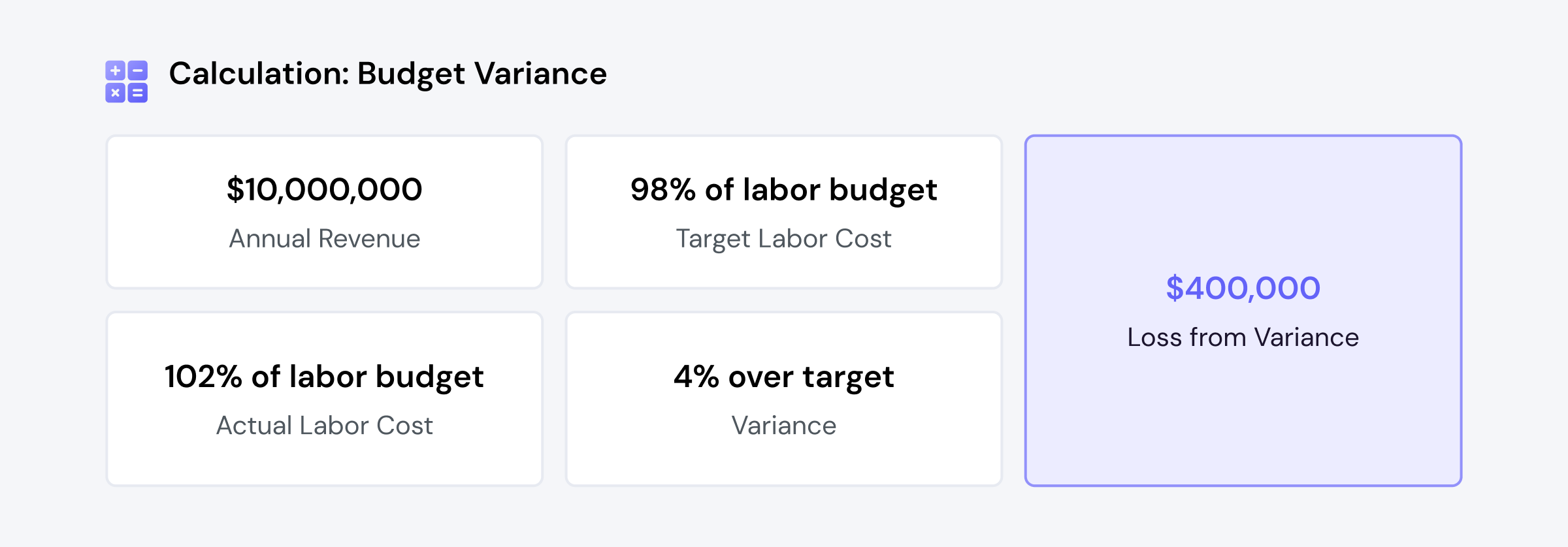 Budget variance example for janitorial company with $10M revenue: 98% target labor cost vs 102% actual, 4% over target, $400K loss from variance.