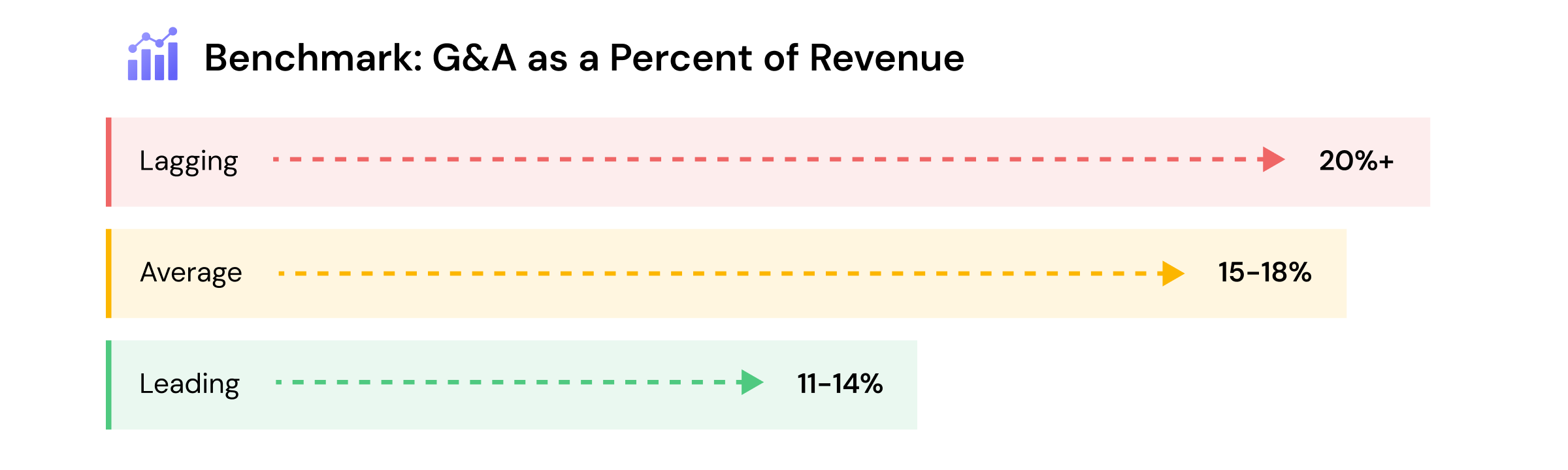 Table showing G&A benchmarks as percentage of revenue for janitorial companies: lagging operators at 20%+, average at 15-18%, and leading at 11-14%, demonstrating how cleaning company labor costs and overhead impact janitorial business margins.