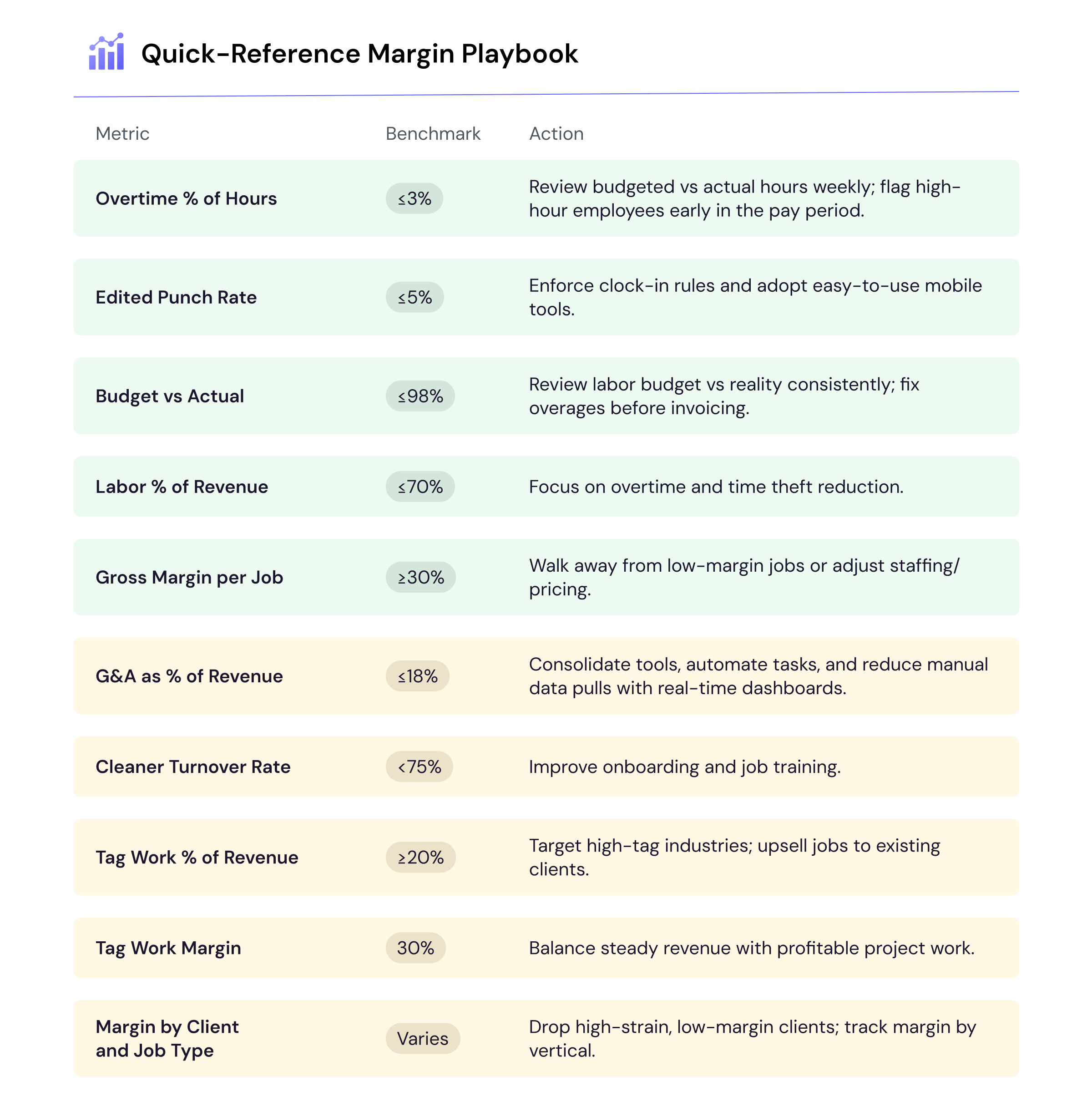Comprehensive reference table of BSC KPIs and cleaning company KPIs including overtime benchmarks, edited punch rates, budget vs actual tracking, labor percentage of revenue, and gross margin per job with recommended actions to improve janitorial profitability benchmarks.