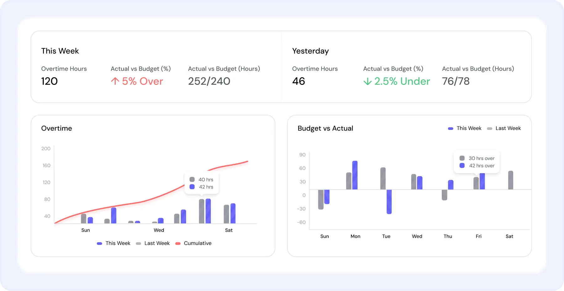 Labor management dashboard showing budget vs actual hours, overtime totals, and margin variance by account.