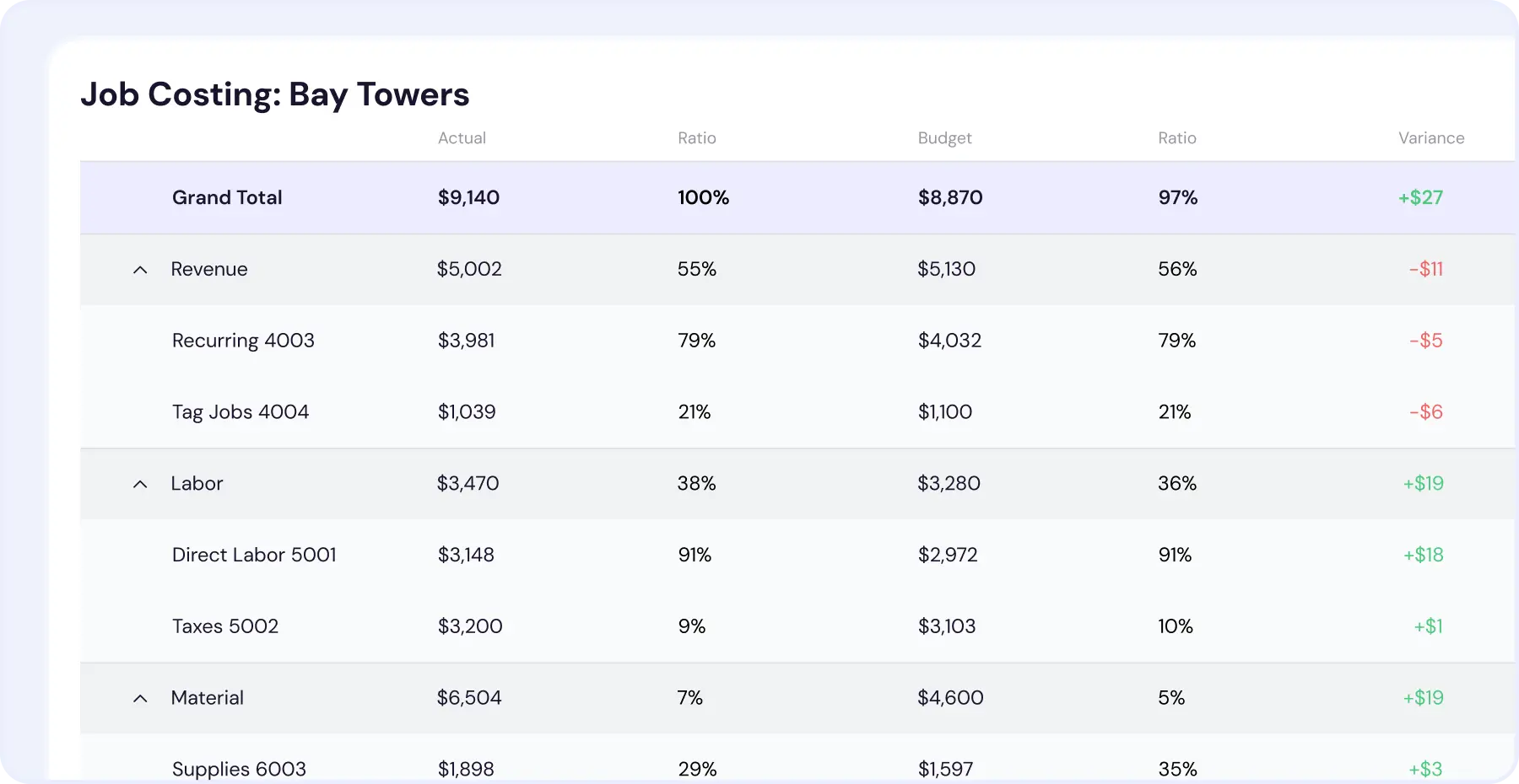 Job Costing dashboard showing gross profit trends by time, revenue range, and supervisor — revealing performance patterns across accounts and teams.