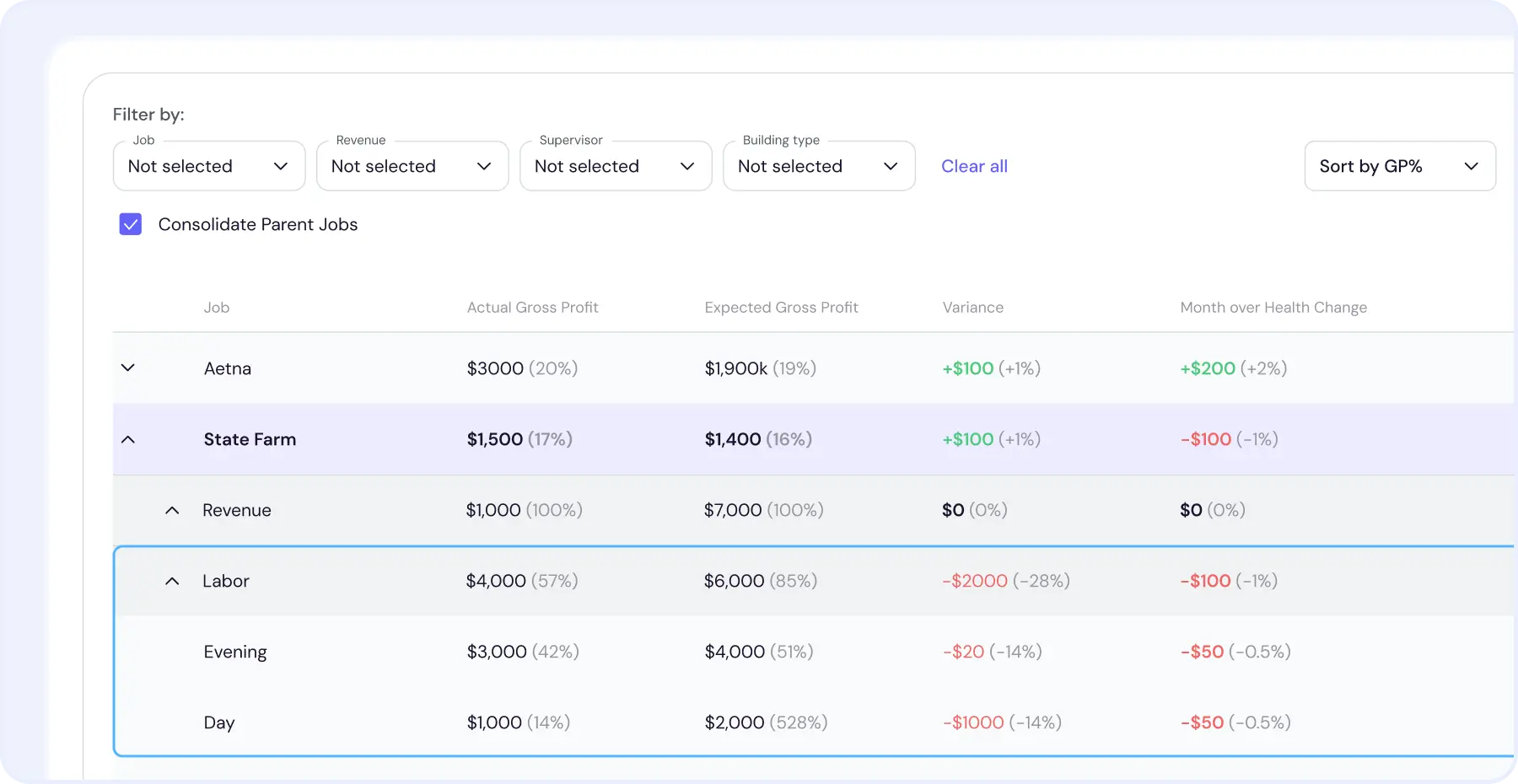 Job-level profitability report combining budgets, invoices, and payroll for comprehensive janitorial job costing.