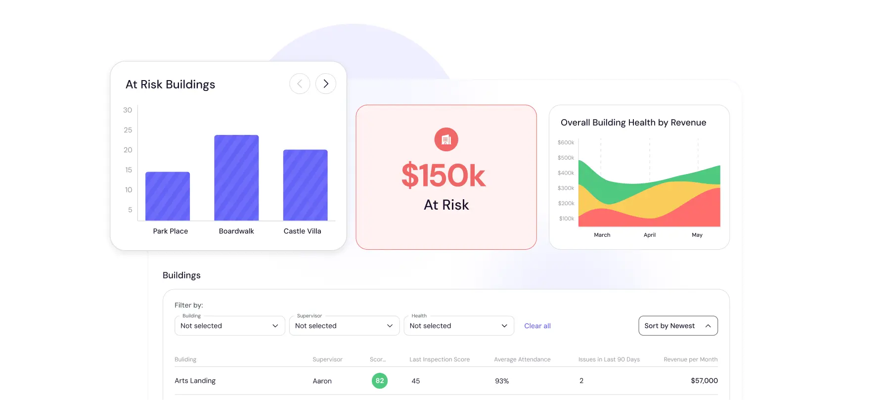 Building Health dashboard combining inspections, attendance, and issue tracking to flag at-risk janitorial sites.