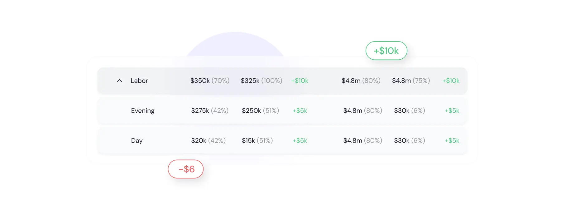Real-time job profitability report combining invoices, payroll, and expenses.