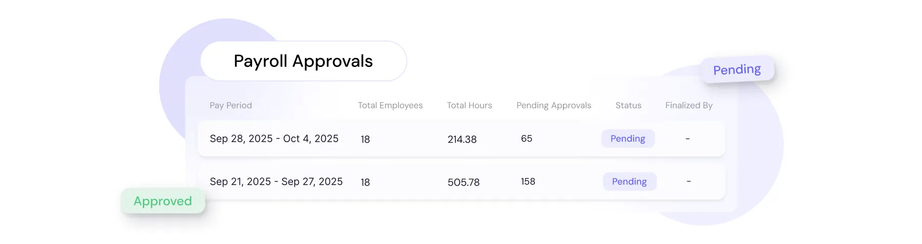 Payroll approval dashboard where supervisors review timesheets and correct missed punches in one place.