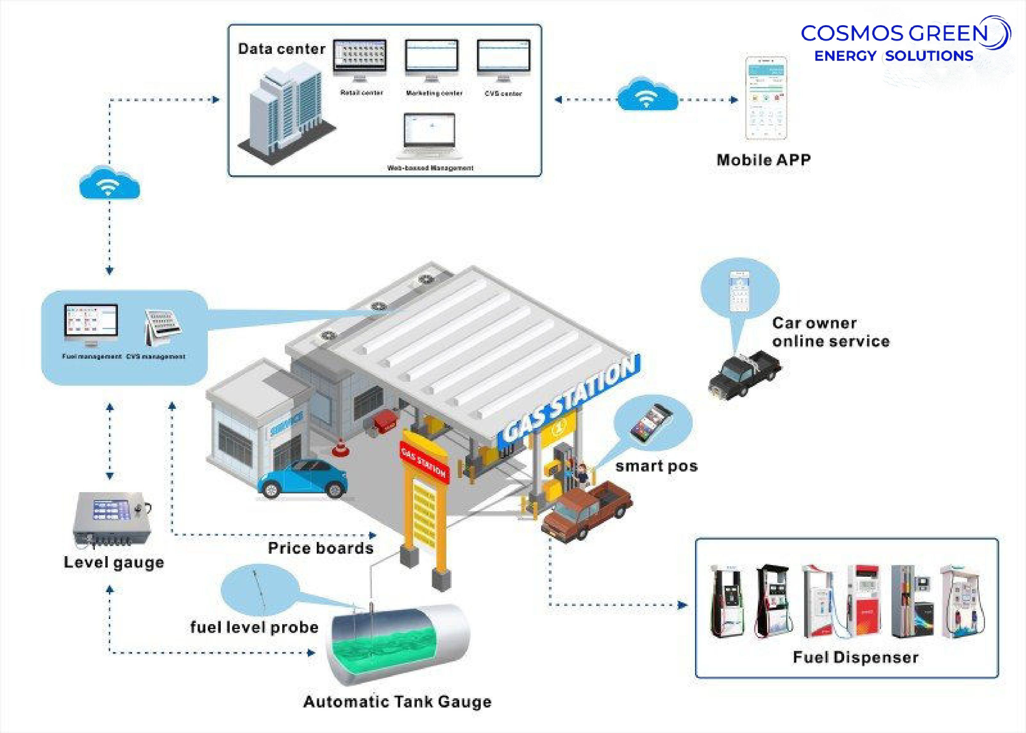 Fuel Retail Station