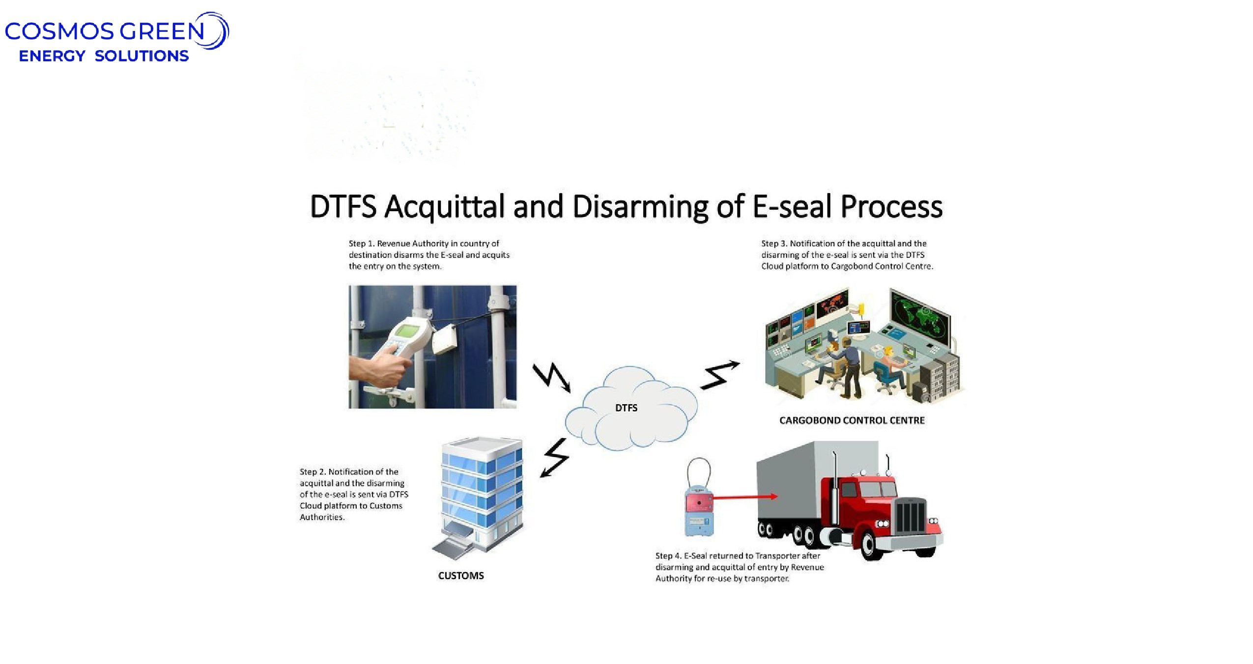 Electronic Seals
