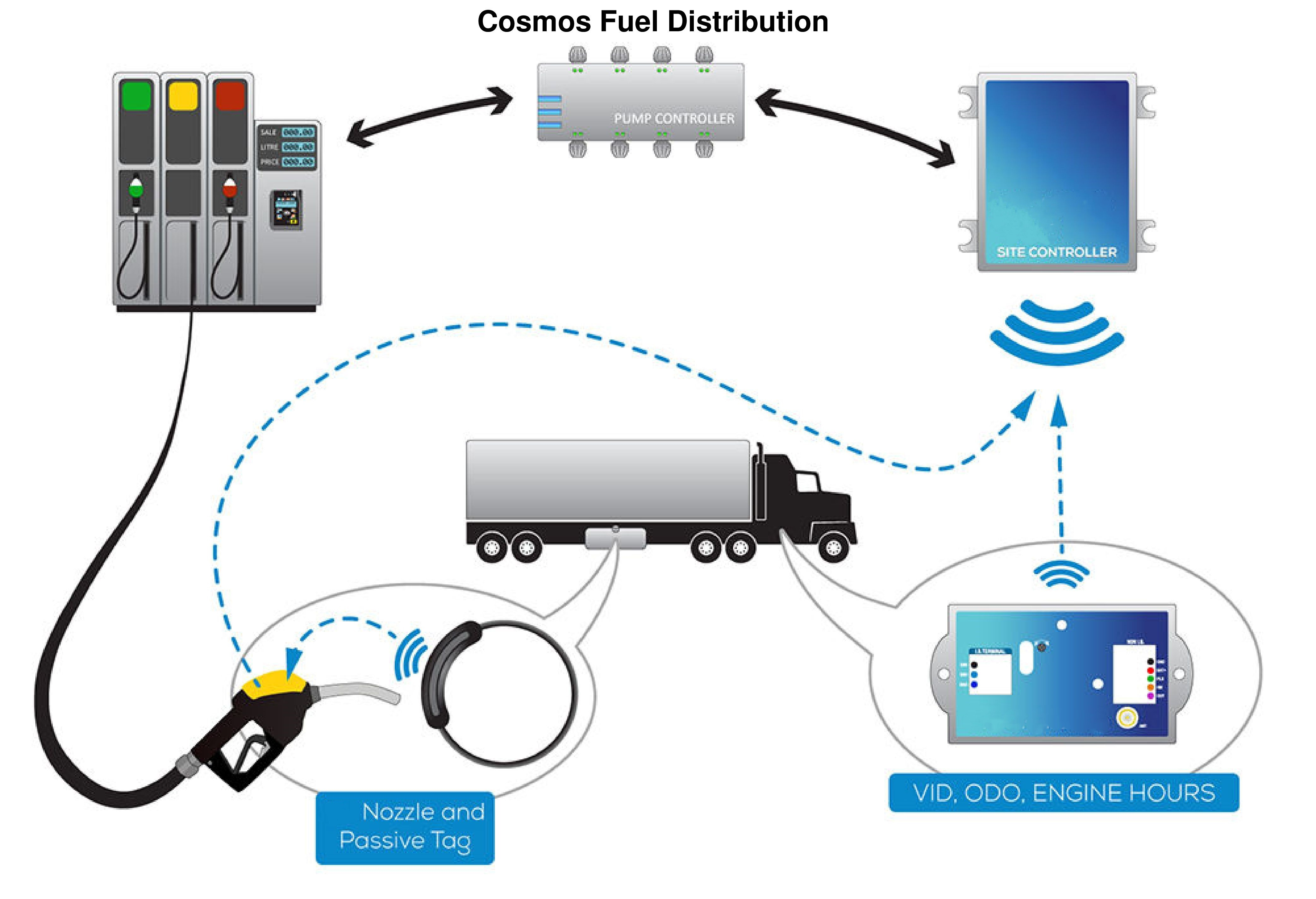 Fuel Distribution