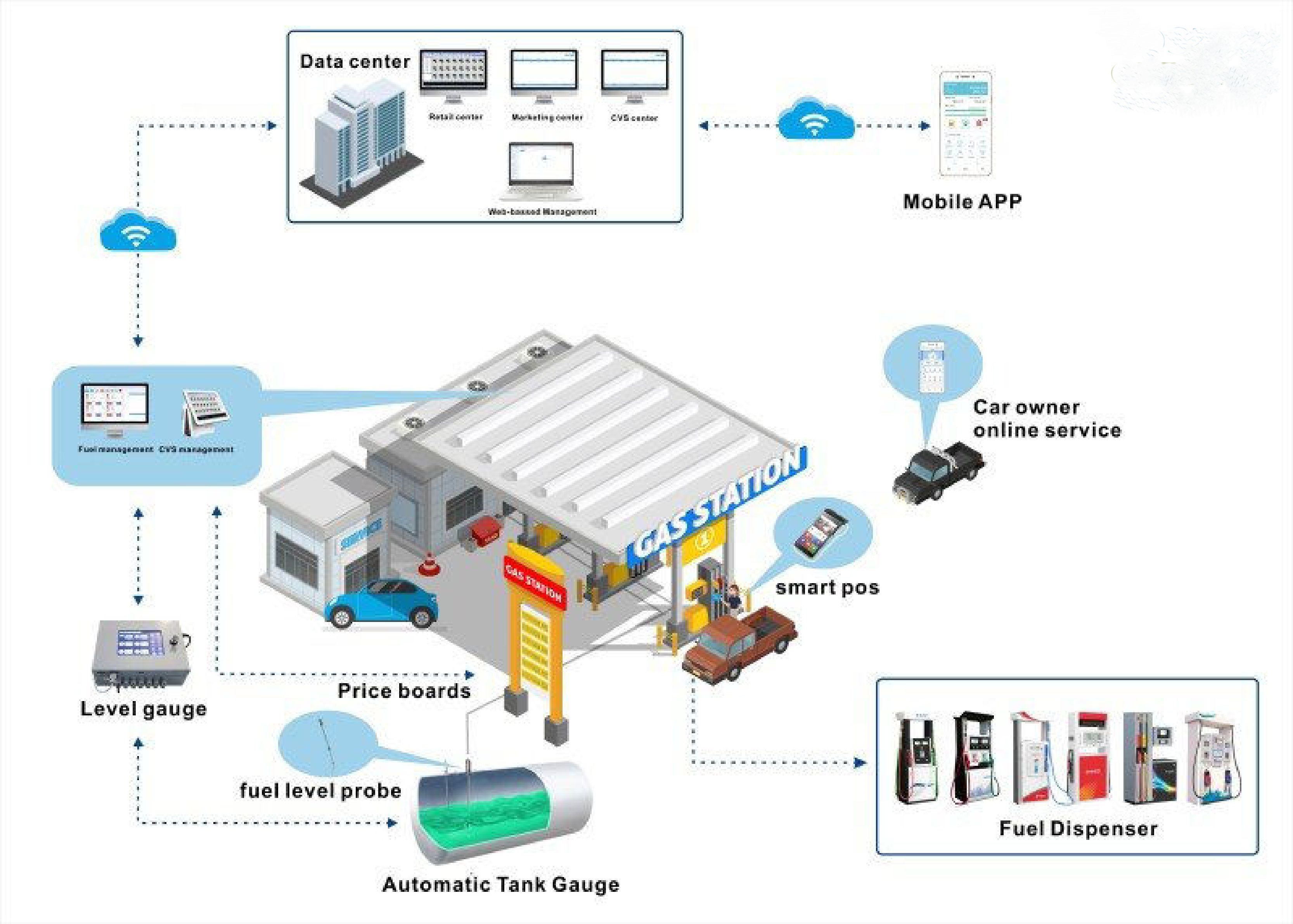 Smart Fuel Management Solutions