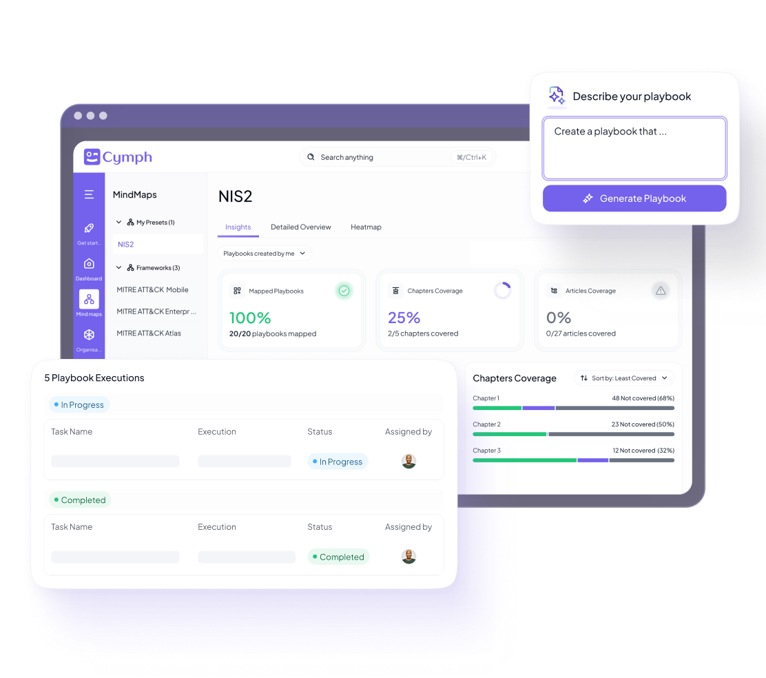 Cymph platform interface showing "NIS2" compliance metrics, including 100% Mapped Playbooks, 25% Chapters Coverage, and 0% Articles Coverage. A text prompt callout reads "Describe your playbook" with a "Generate Playbook" button, while foreground cards display "Playbook Executions" and a detailed "Chapters Coverage" breakdown.