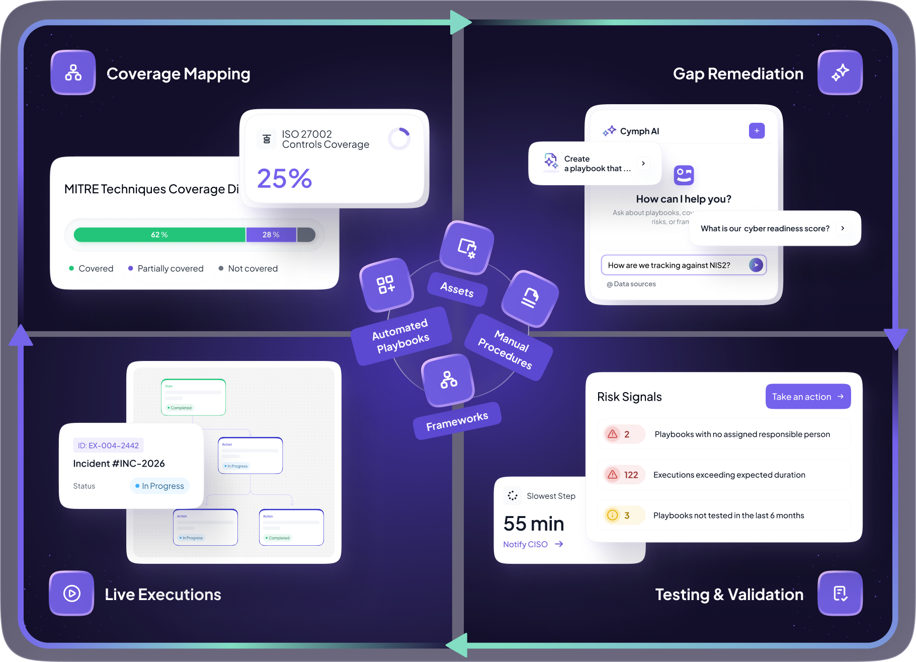 Cybersecurity operations workflow with Cymph incident response readiness platform, graphic showing Coverage Mapping, Gap Remediation, Testing & Validation, and Live Executions, with ISO 27002 controls coverage, MITRE coverage, AI playbook generation, and risk signals.