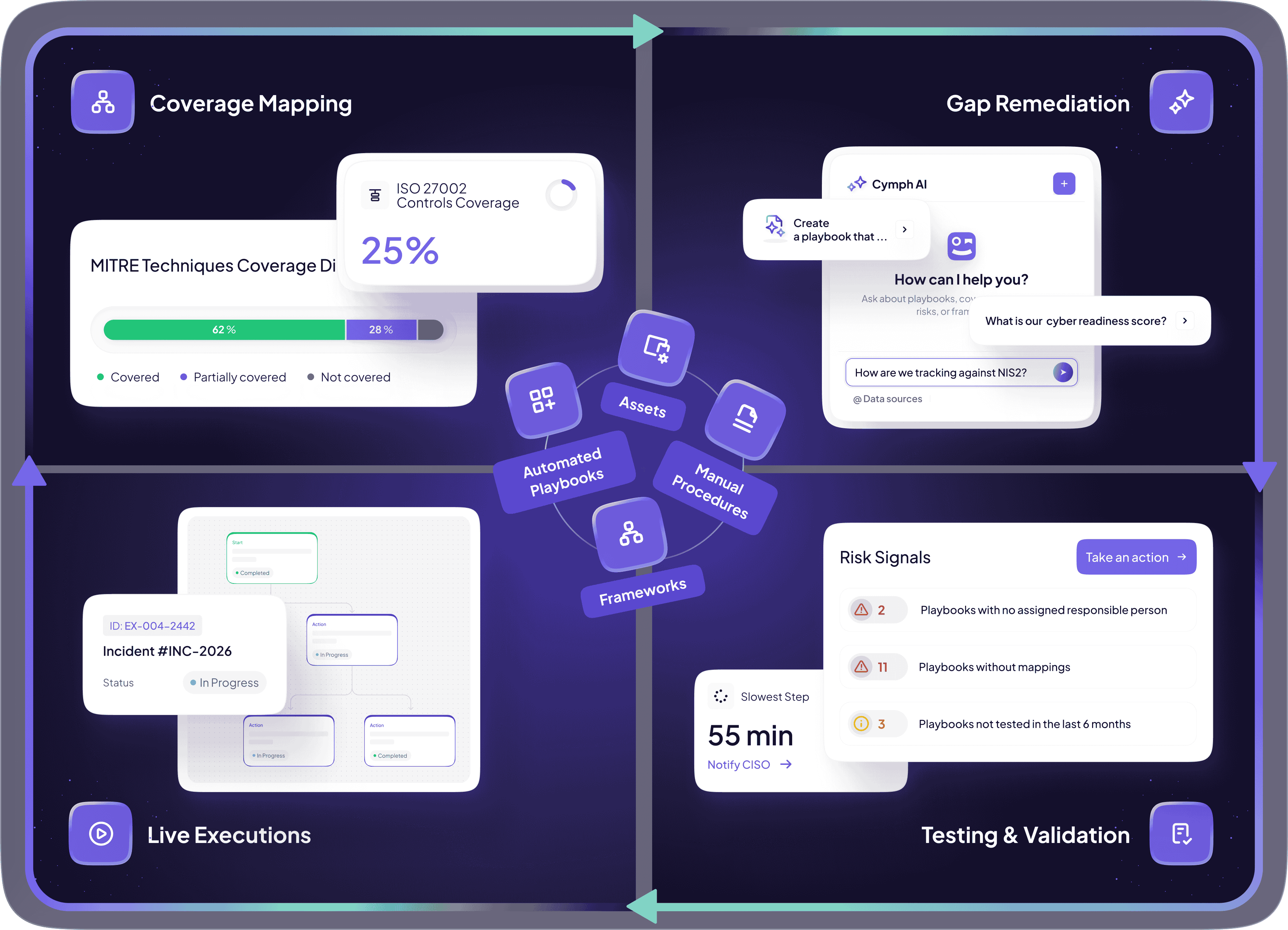 Cybersecurity operations workflow with Cymph incident response readiness platform, graphic showing Coverage Mapping, Gap Remediation, Testing & Validation, and Live Executions, with ISO 27002 controls coverage, MITRE coverage, AI playbook generation, and risk signals.
