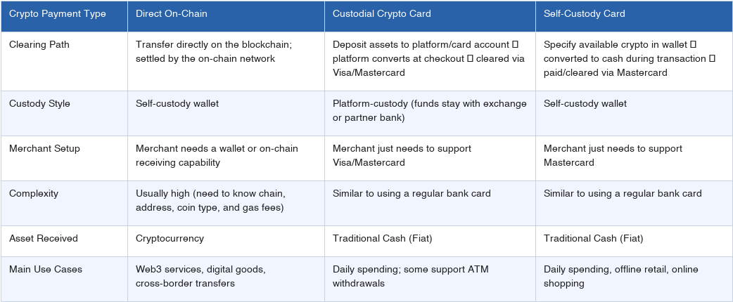 Comparing MetaMask Card and Other Major Crypto Payment Methods