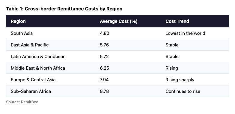 Cross-border Remittance Costs by Region