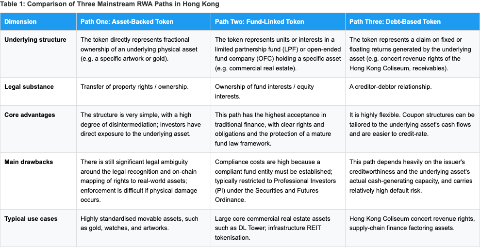 RWA paths comparison table