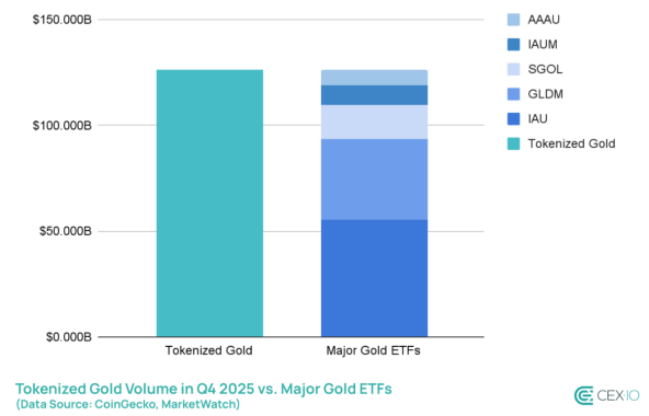 Figure 1: Estimated Total Market Cap of Tokenized Gold