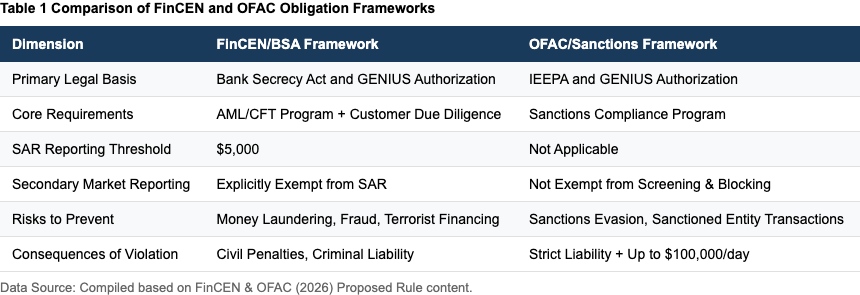 Table 1: Comparison of FinCEN and OFAC Obligation Frameworks