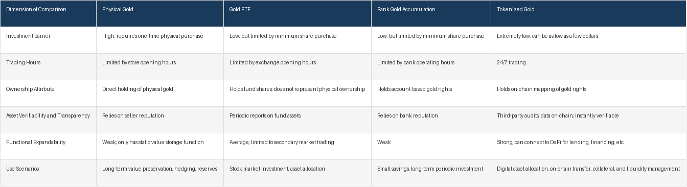 Table 1: Comparison of Different Gold Investment Methods
