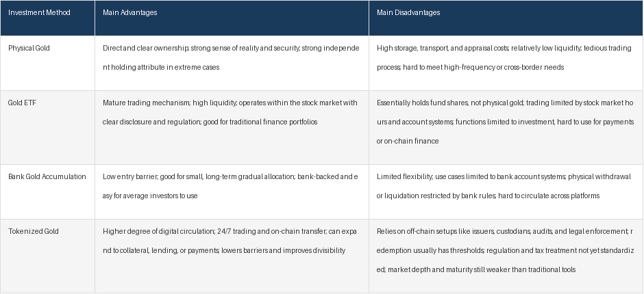 Table 2: Pros and Cons of Different Gold Investment Tools
