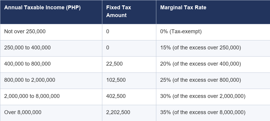 Philippine personal income tax rates table