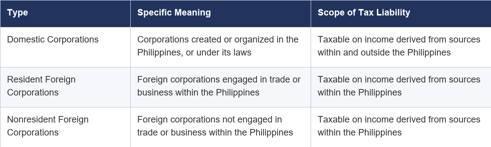 Philippine corporate taxpayer types and scope of taxation
