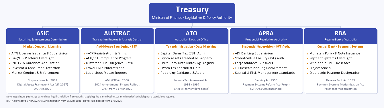 Australia Crypto Asset Regulatory Framework