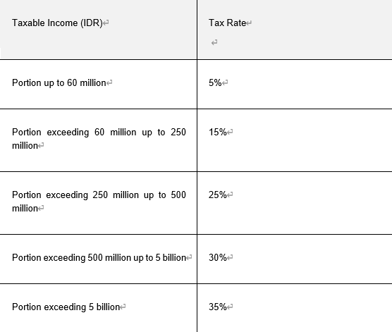 Personal Income Tax Rates for Resident Individuals in Indonesia