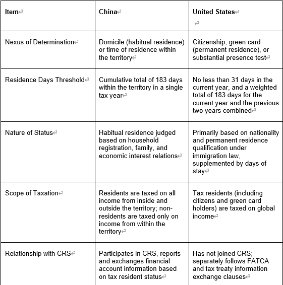 Comparison table of China and U.S. tax resident criteria