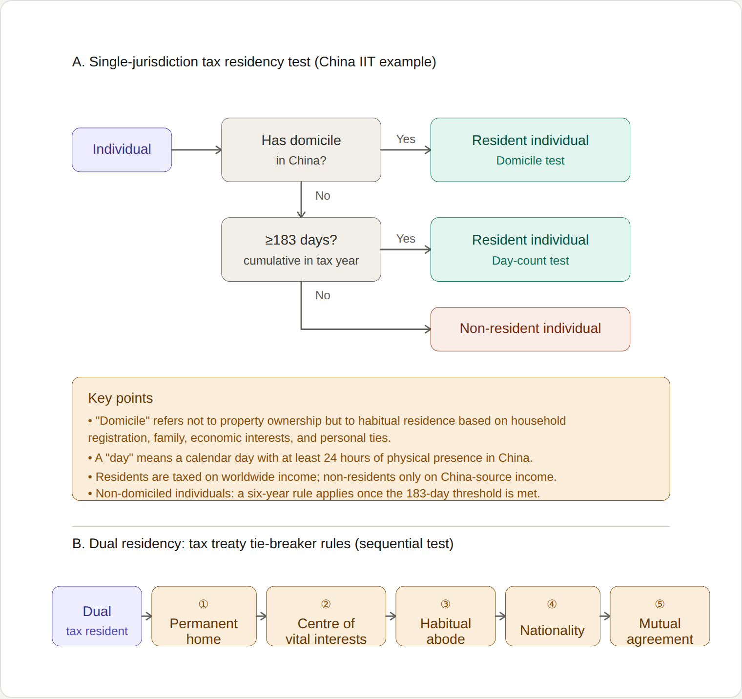 Tax resident status determination and tie-breaker rules diagram