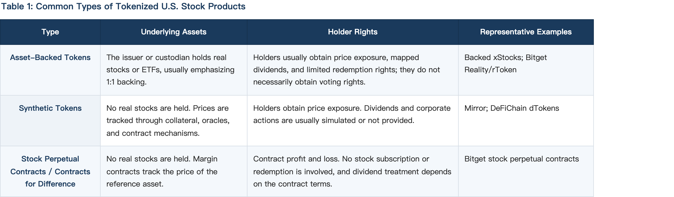Common Types of Tokenized U.S. Stock Products