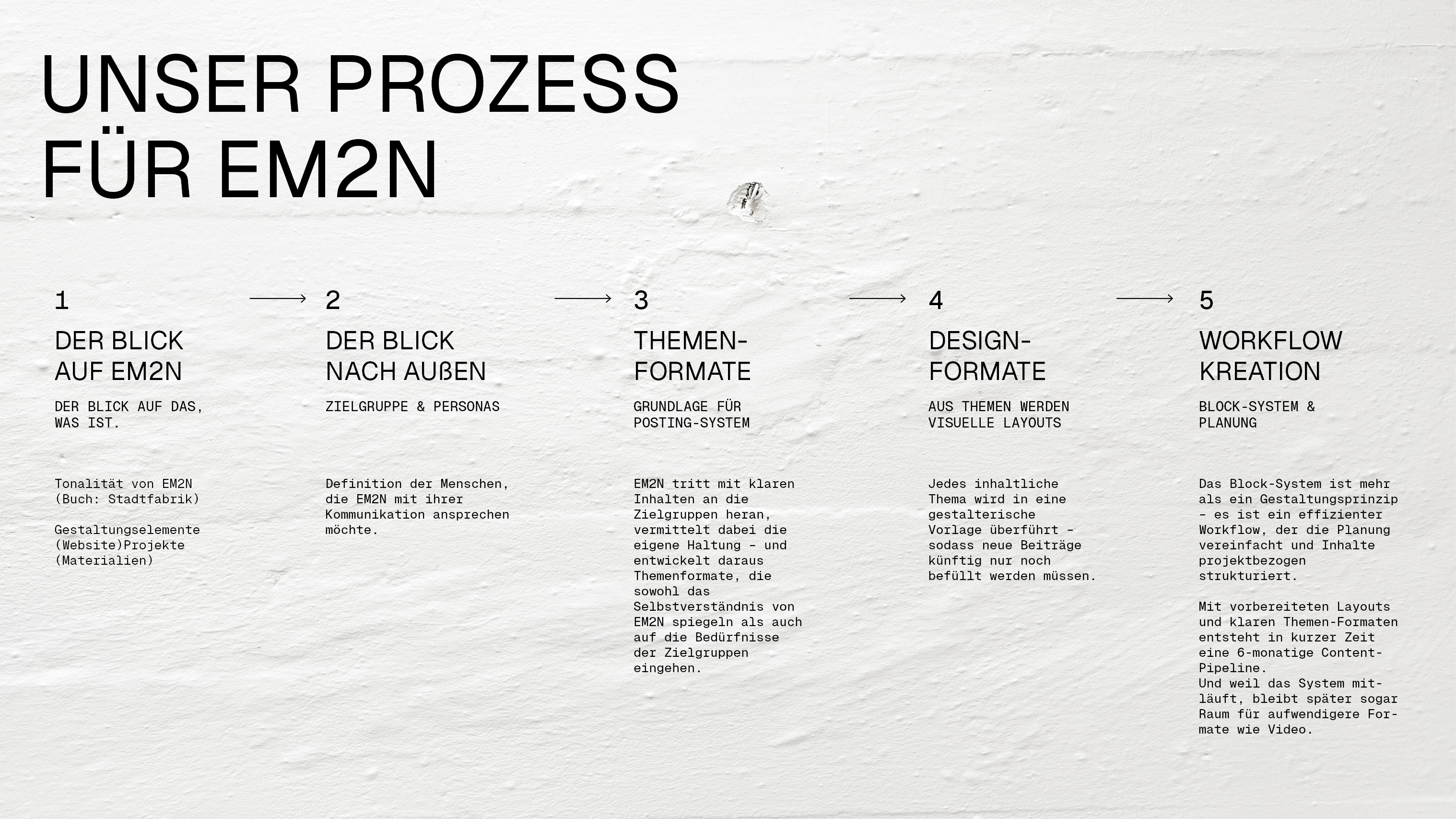 studio-morfin:  Infografik mit dem Prozess für EM2N in fünf Schritten: 1. Der Blick auf EM2N, 2. Der Blick nach außen, 3. Themenformate, 4. Designformate, 5. Workflow Kreation, jeweils mit kurzen Beschreibungen zum Kommunikationsansatz und Workflow.