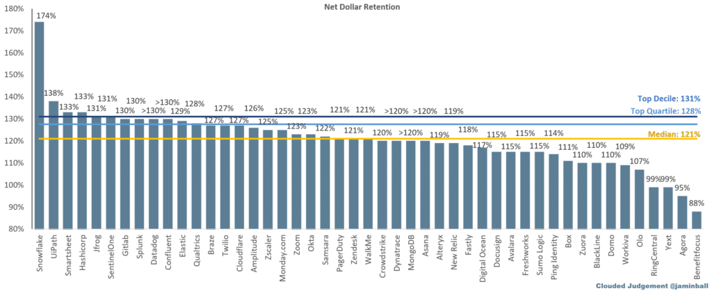 Snowflake�s net revenue retention