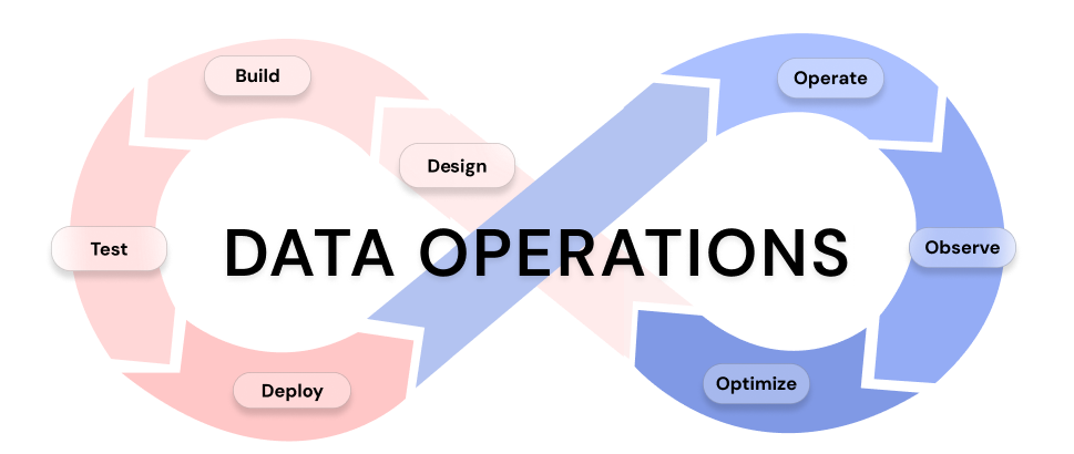 Data Operations Process - an infinite loops consisting of 2 phases, the development phase (Design, Build, Test, Release) and the Deployment Phase (Operate Observe, Optimize). This process repeats as teams continuously improve and deploy their data pipelines.
