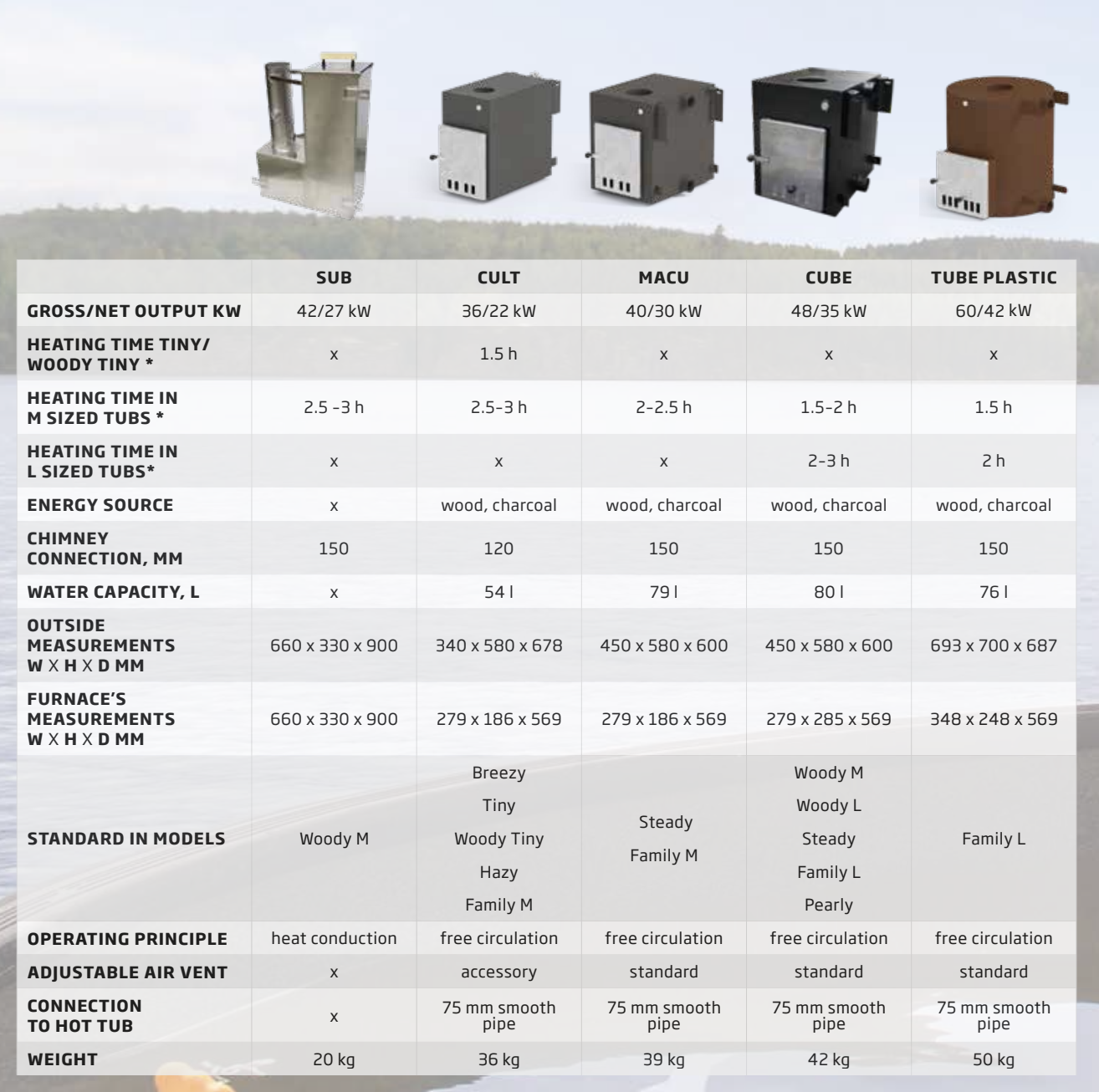 Comparison table of five wood and charcoal heaters (SUB, CULT, MACU, CUBE, TUBE PLASTIC) detailing output power, heating times, energy source, chimney connection, water capacity, measurements, standard models, operating principle, air vent, hot tub connection, and weight.