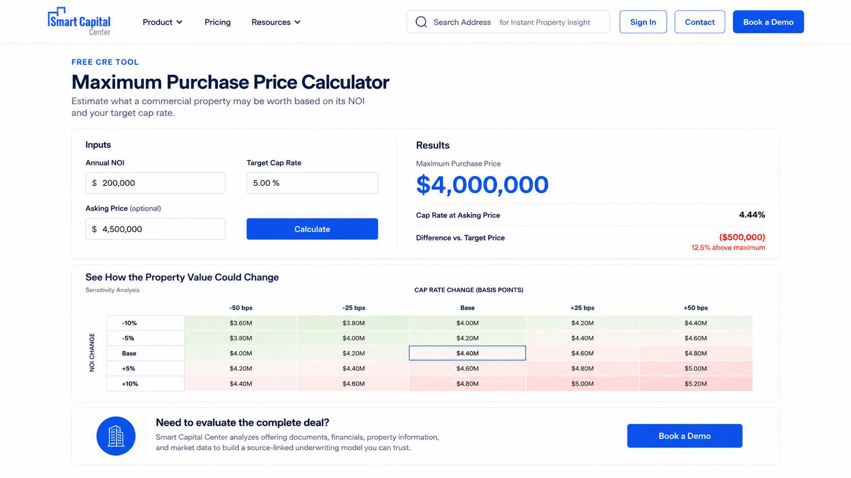 The CRE Maximum Purchase Price Calculator showing inputs, a $4,000,000 result, and the sensitivity table