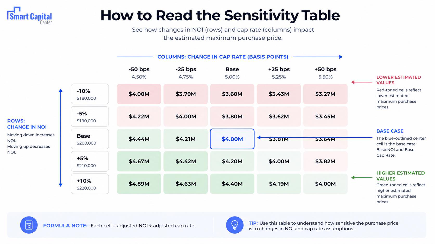 How to read the sensitivity table: NOI changes by row, cap rate changes by column, base case outlined in blue in the center