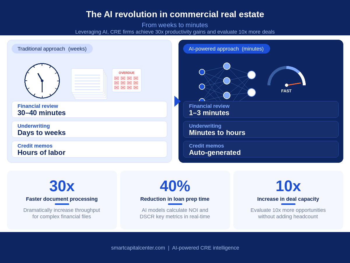 AI revolution in CRE