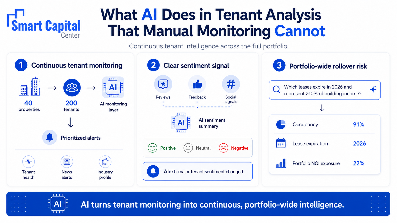 What AI Does in Tenant Analysis That Manual Method Cannot