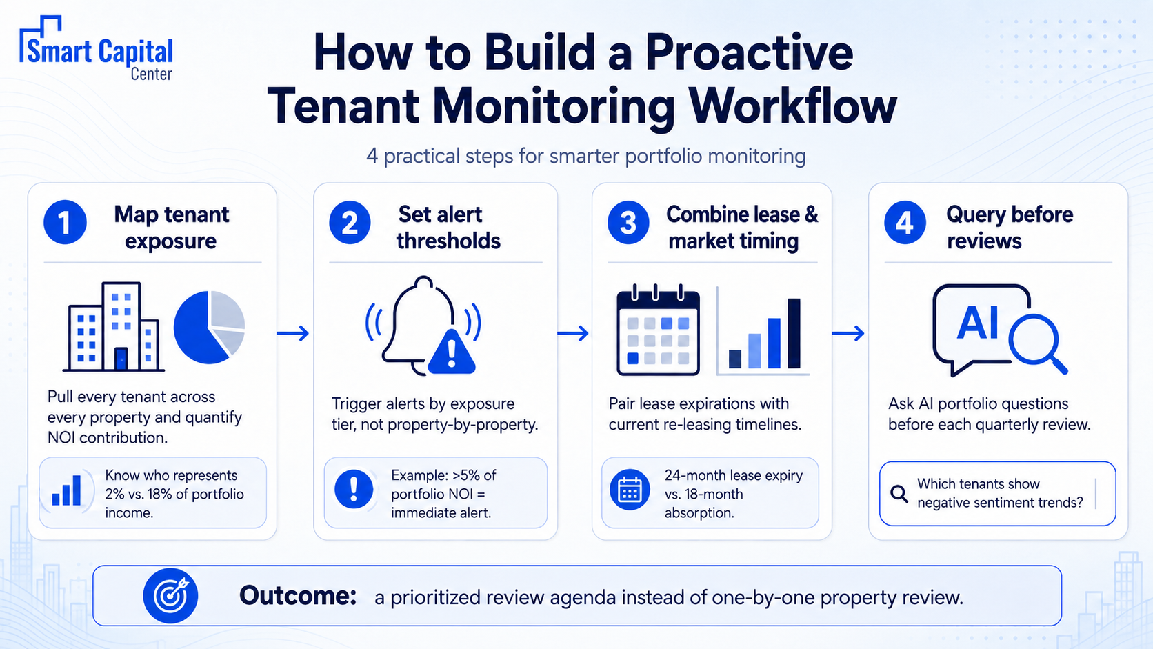 Building a Proactive Tenant Monitoring Workflow