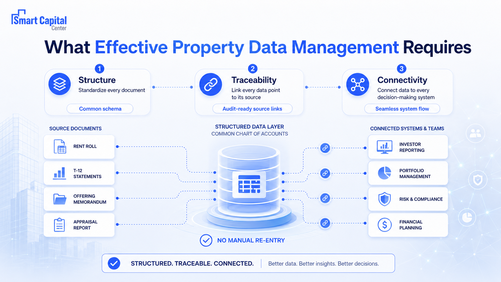 Effective Property Data Management