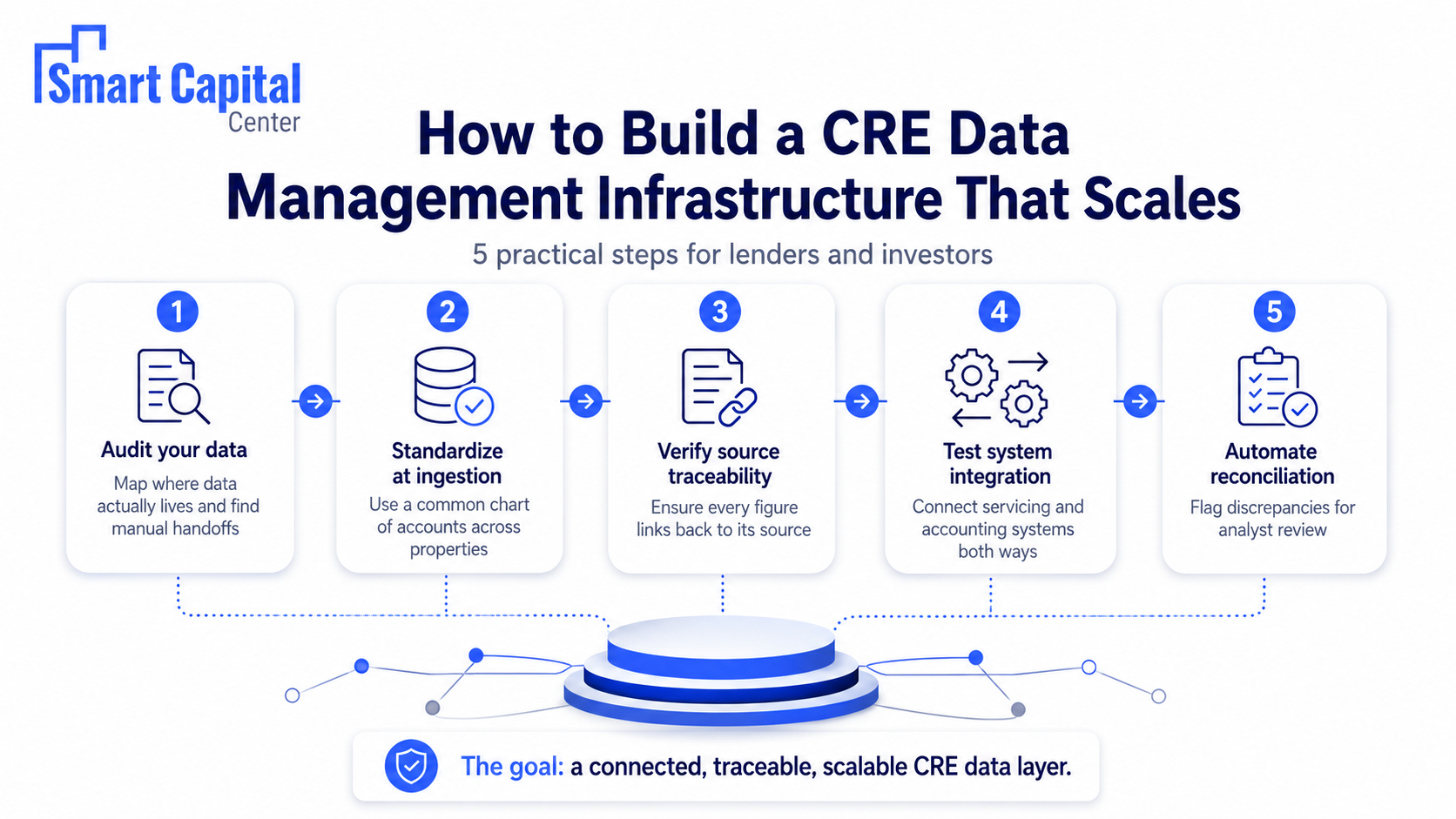 Building a CRE Data Management Infrastructure That Scales