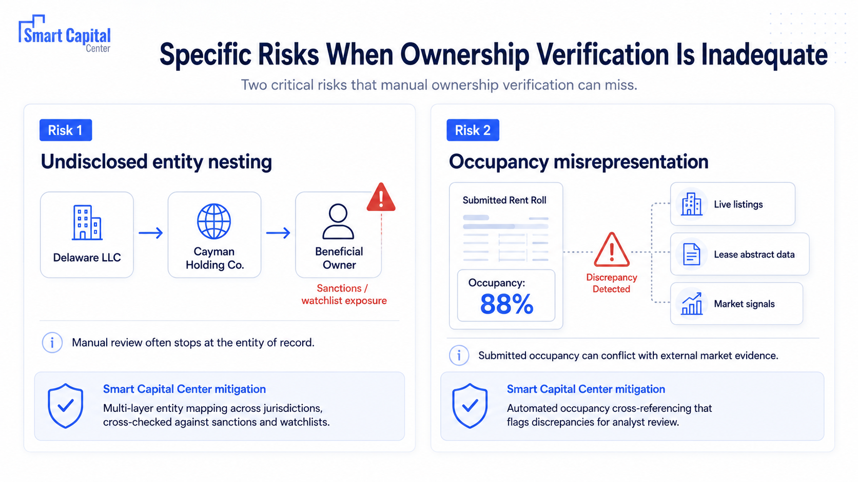 Specific Risks When Ownership Verification Is Inadequate