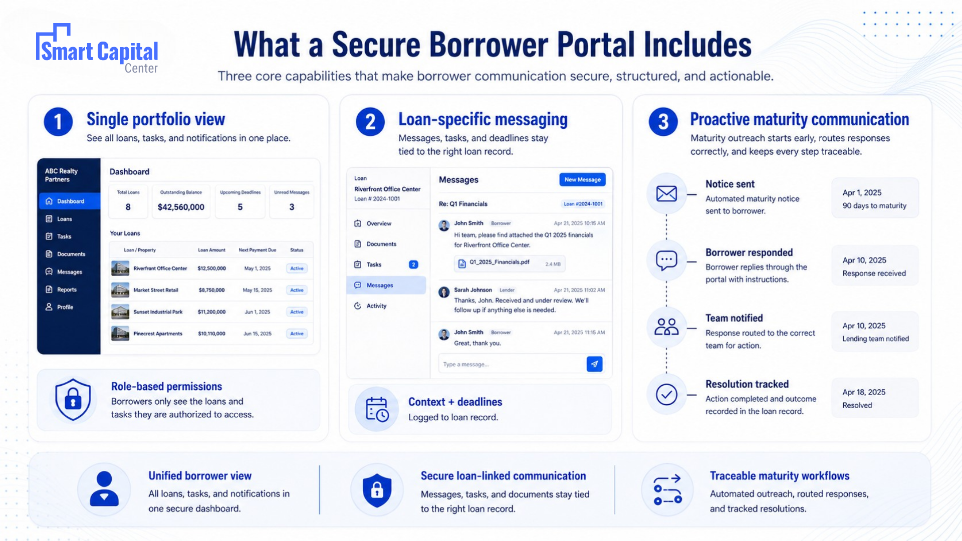 Capabilities a Secure Borrower Portal Includes