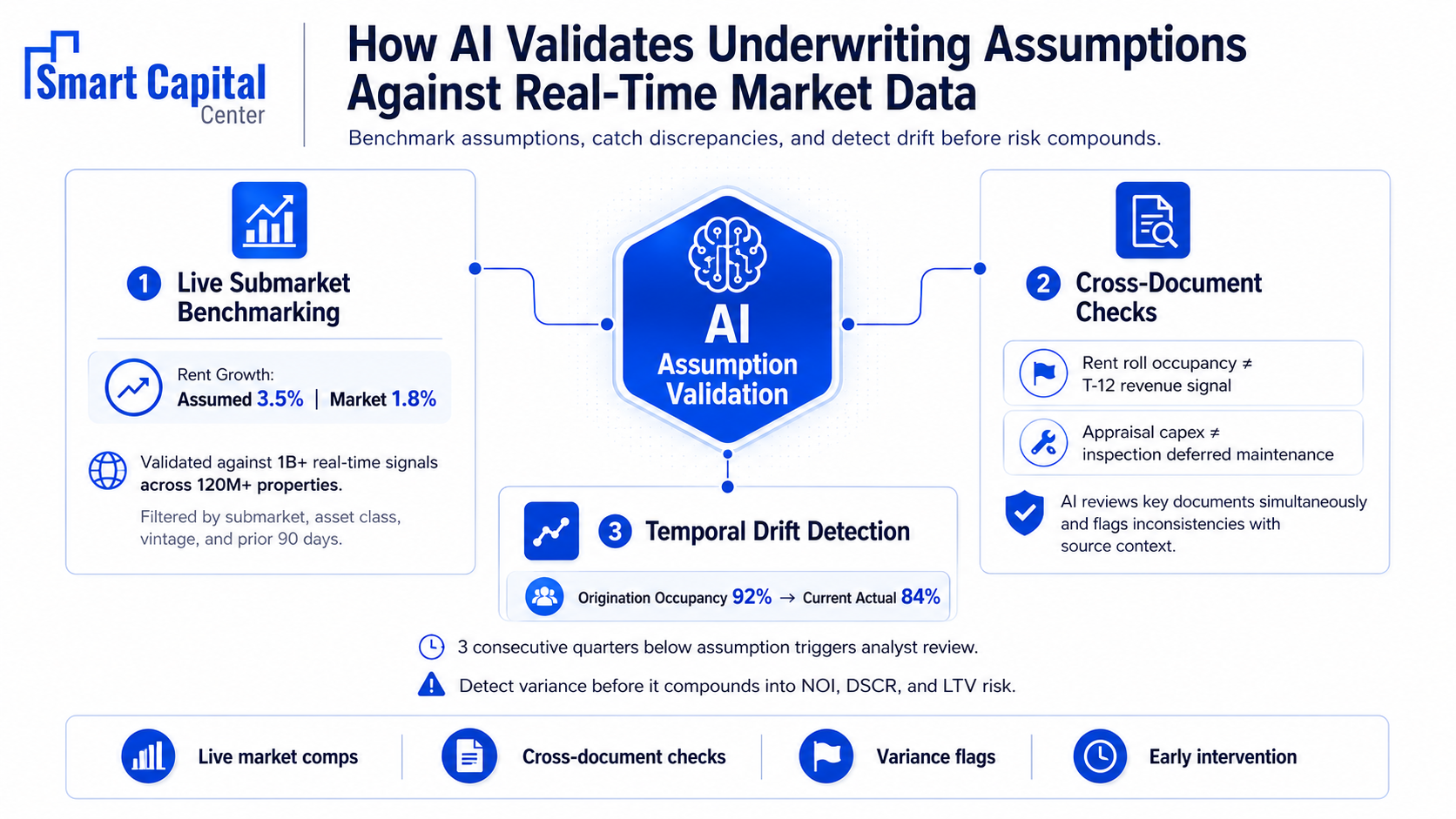 AI Validates Underwriting Assumptions Against Real-Time Market Data