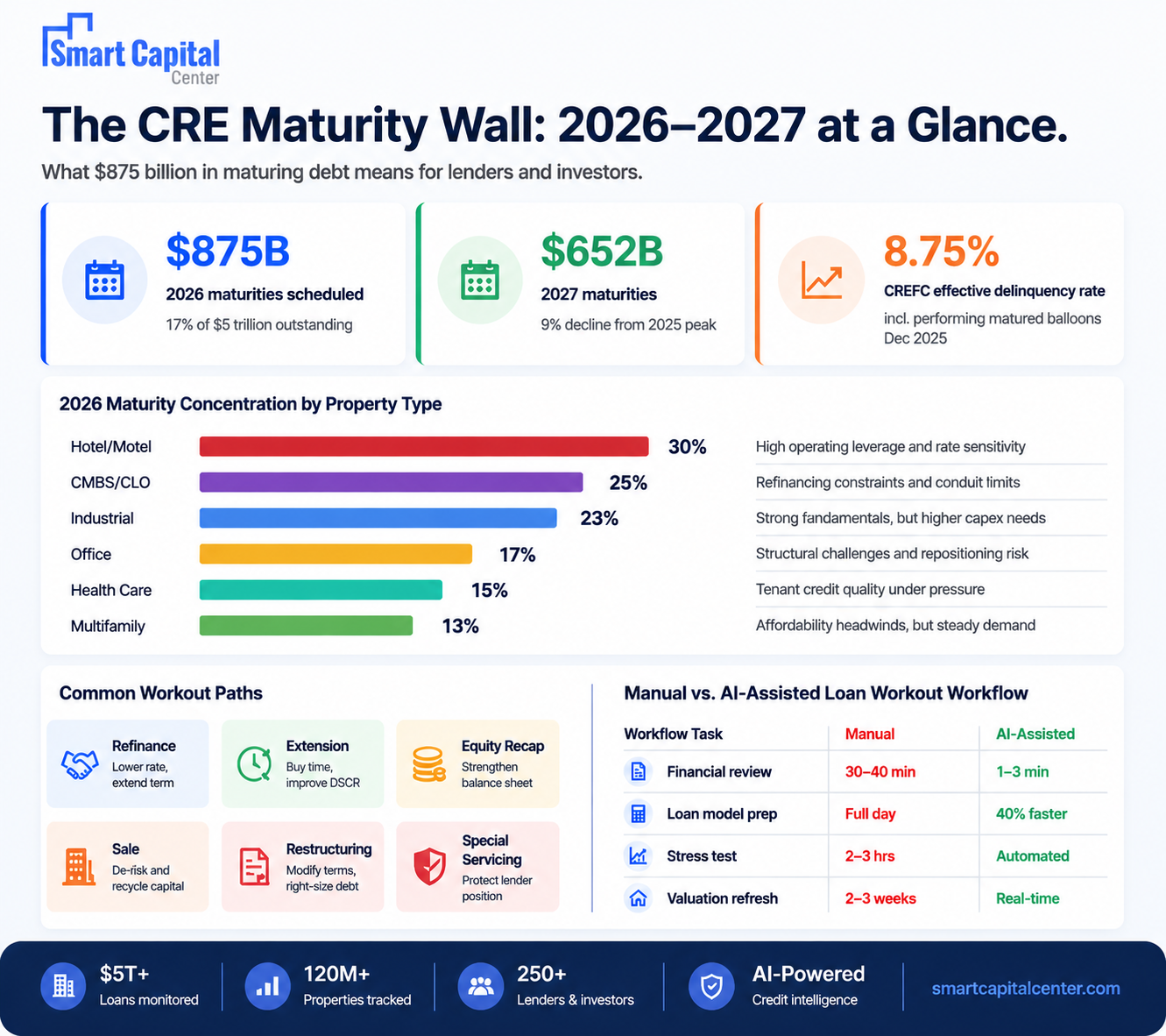 The CRE Maturity Wall: 2026-2027 at a Glance