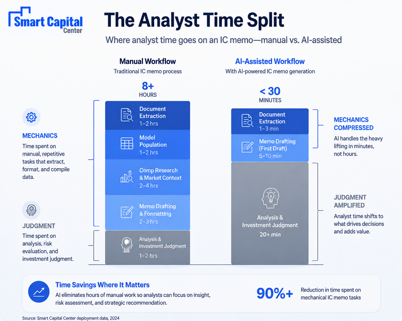 The Analyst Time Split