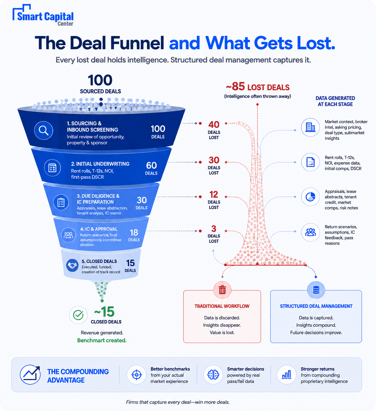 CRE deal funnel infographic