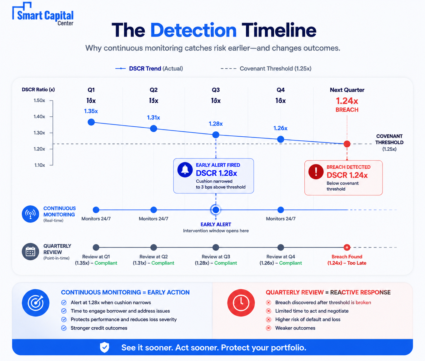 CRE Covenant Monitoring Timeline Infographic